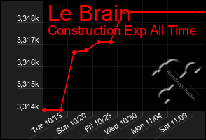 Total Graph of Le Brain