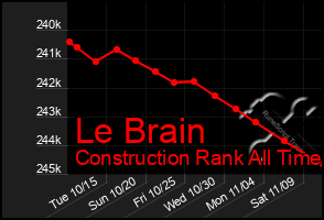 Total Graph of Le Brain