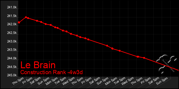 Last 31 Days Graph of Le Brain