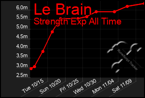 Total Graph of Le Brain