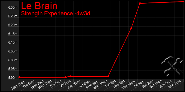 Last 31 Days Graph of Le Brain