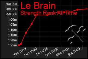 Total Graph of Le Brain