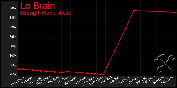 Last 31 Days Graph of Le Brain