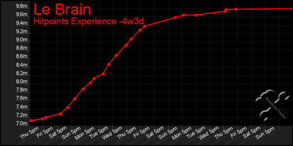 Last 31 Days Graph of Le Brain