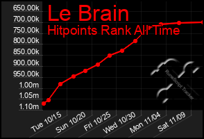 Total Graph of Le Brain