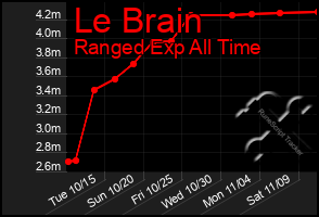 Total Graph of Le Brain