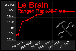 Total Graph of Le Brain