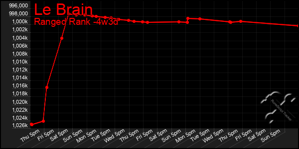 Last 31 Days Graph of Le Brain