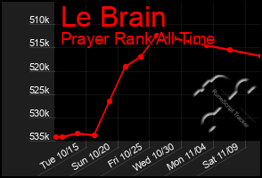 Total Graph of Le Brain