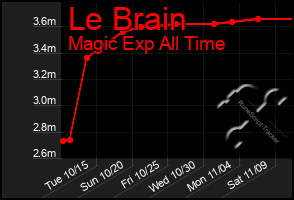 Total Graph of Le Brain