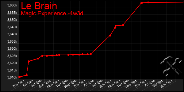 Last 31 Days Graph of Le Brain