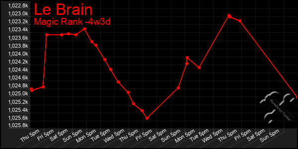 Last 31 Days Graph of Le Brain