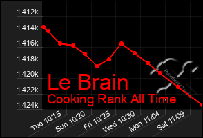 Total Graph of Le Brain