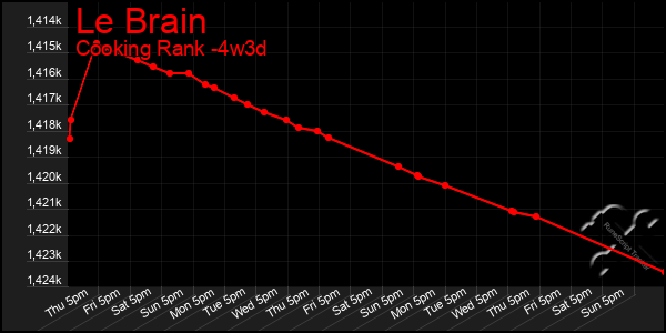 Last 31 Days Graph of Le Brain