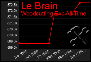 Total Graph of Le Brain