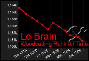 Total Graph of Le Brain