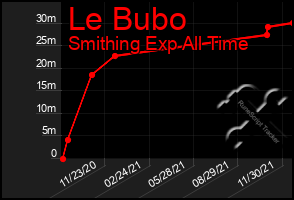 Total Graph of Le Bubo