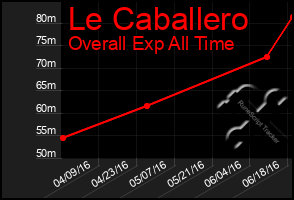 Total Graph of Le Caballero