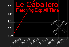 Total Graph of Le Caballero