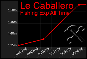 Total Graph of Le Caballero