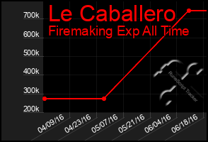 Total Graph of Le Caballero