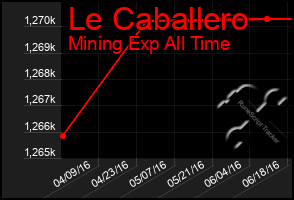 Total Graph of Le Caballero