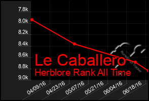 Total Graph of Le Caballero