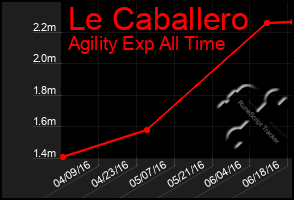 Total Graph of Le Caballero