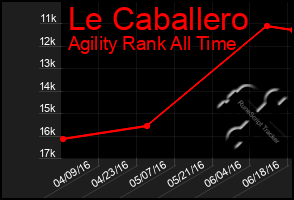 Total Graph of Le Caballero