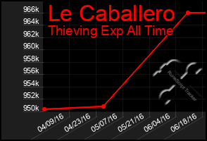 Total Graph of Le Caballero