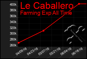 Total Graph of Le Caballero