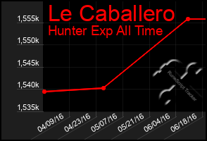 Total Graph of Le Caballero