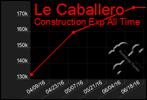 Total Graph of Le Caballero