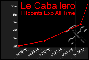 Total Graph of Le Caballero