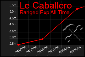 Total Graph of Le Caballero