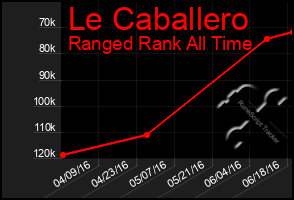 Total Graph of Le Caballero