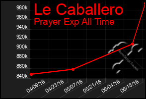 Total Graph of Le Caballero