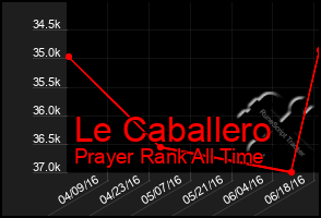 Total Graph of Le Caballero