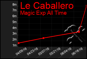 Total Graph of Le Caballero