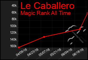 Total Graph of Le Caballero