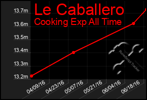 Total Graph of Le Caballero