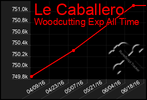 Total Graph of Le Caballero