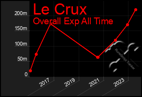 Total Graph of Le Crux