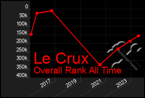 Total Graph of Le Crux