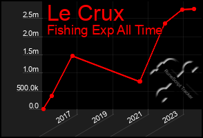 Total Graph of Le Crux