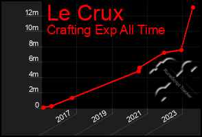 Total Graph of Le Crux