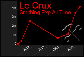 Total Graph of Le Crux