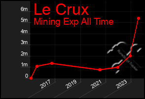 Total Graph of Le Crux