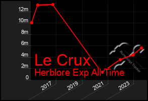 Total Graph of Le Crux