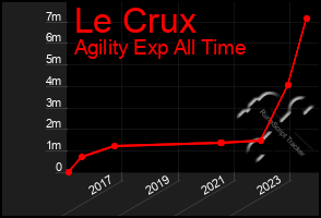 Total Graph of Le Crux